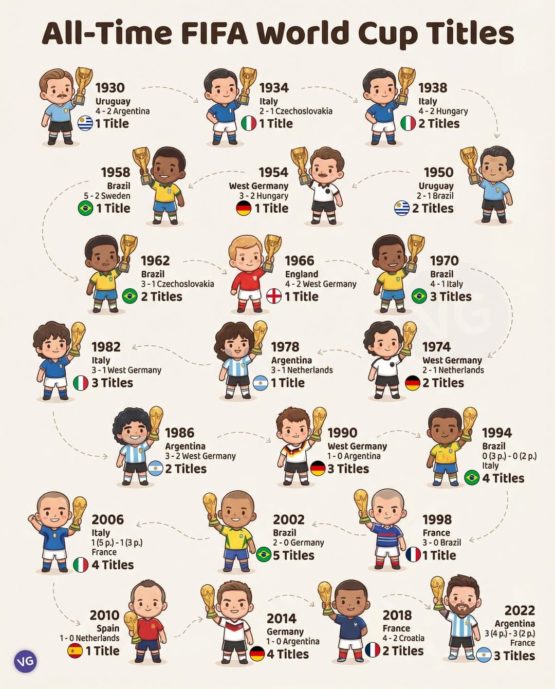 역대 월드컵 우승국