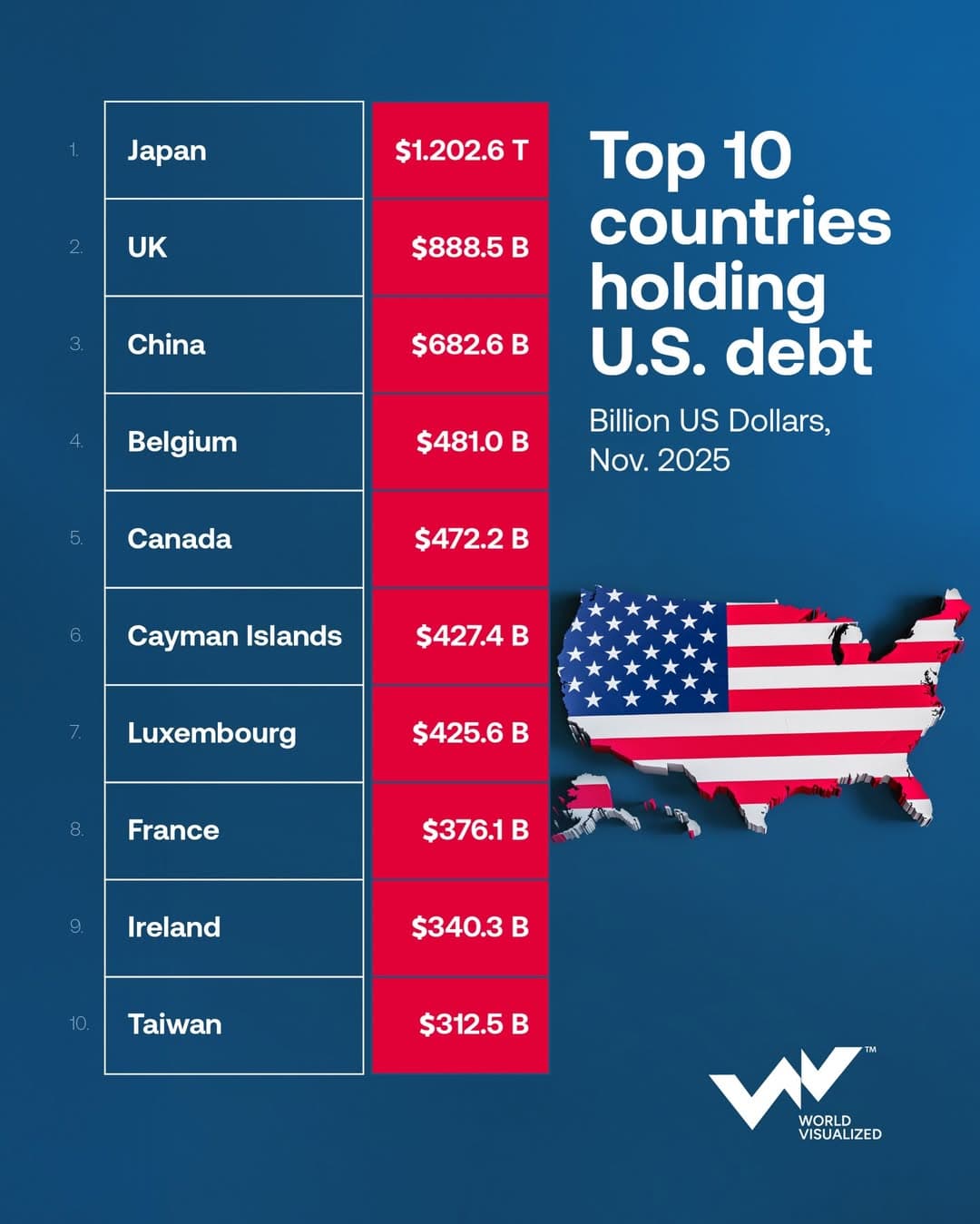 외국인 보유 미 국채 9.4조 달러 ‘사상 최대’… 일본 1위·중국 감소세 뚜렷