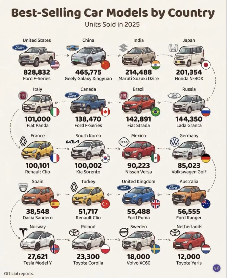 2025 국가별 가장 많이 팔린 자동차