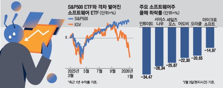 美 SW株 털썩 … 막강 AI에 수익모델 흔들
