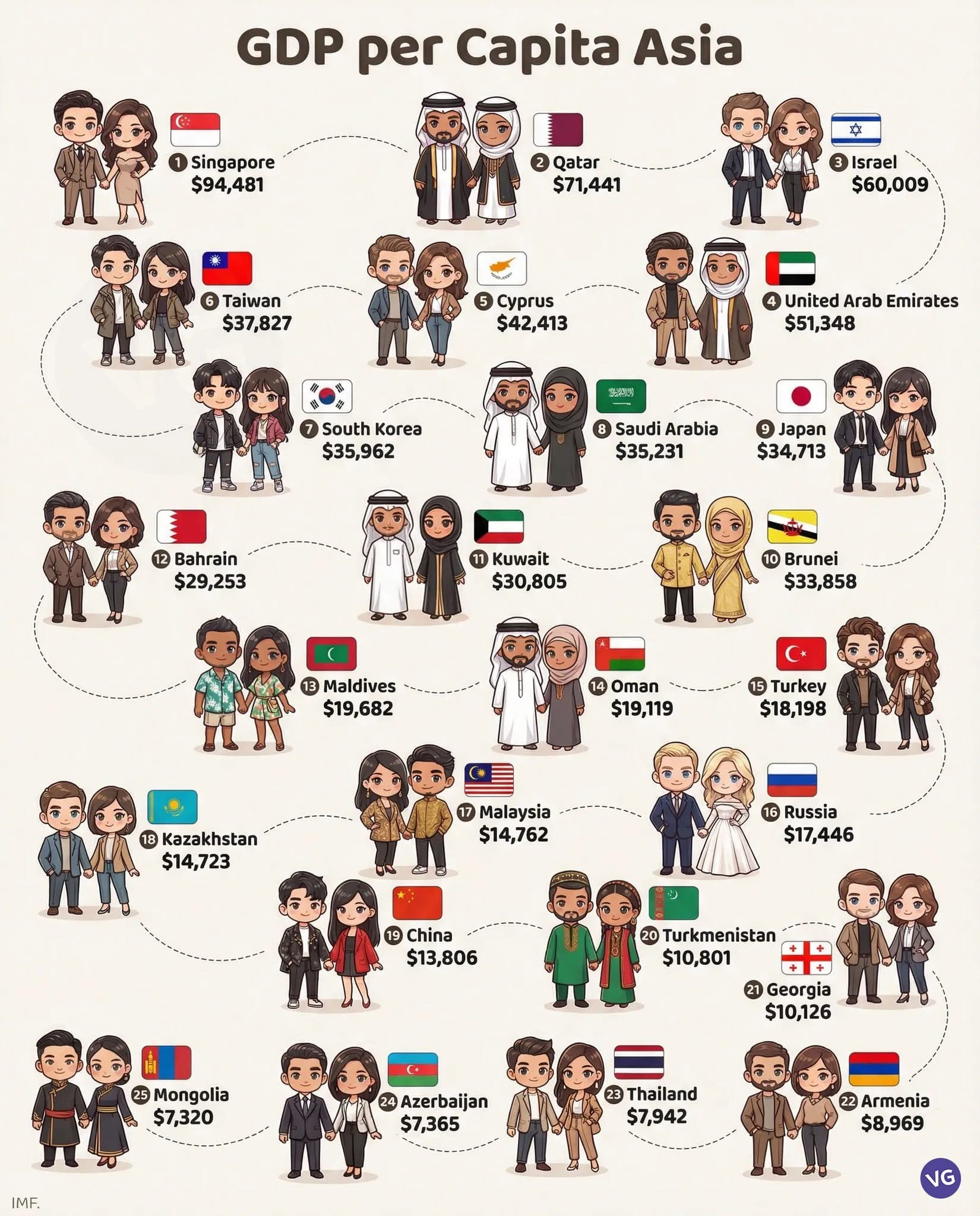 아시아 부자 국가 순위
