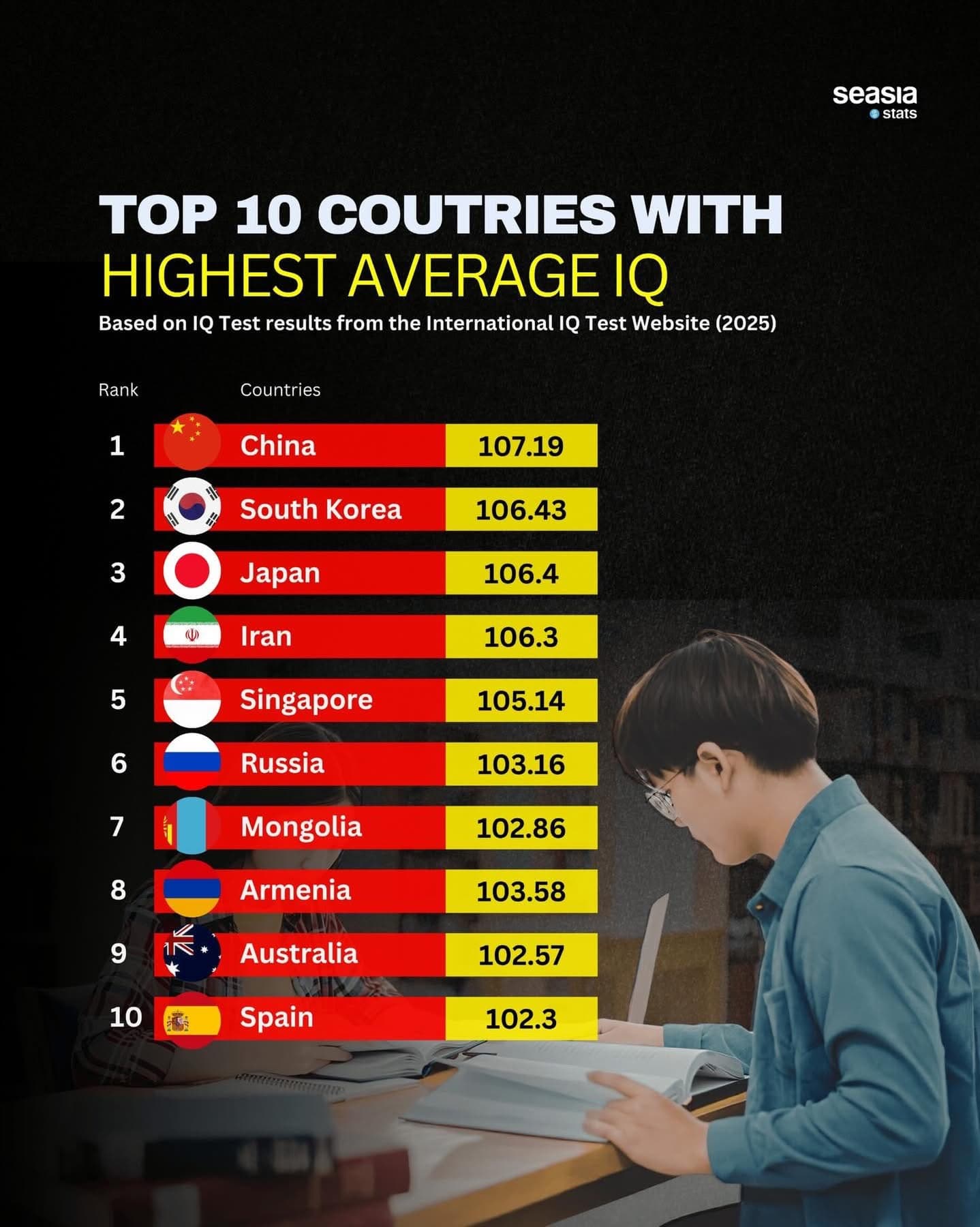 동아시아, 세계 평균 IQ 순위 ‘상위권 독식’… 중국 1위