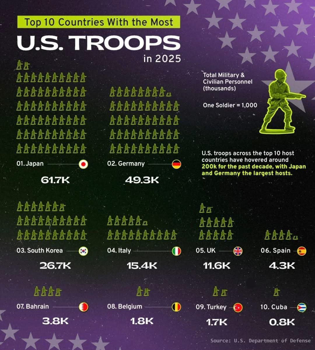 전 세계 미군 배치 현황 TOP10