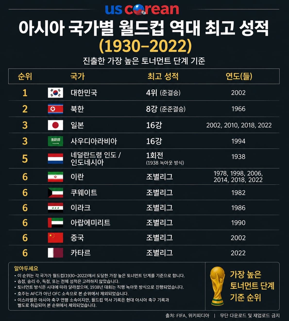 1930~2022 FIFA 월드컵

아시아 국가들의 최고 성적 순위