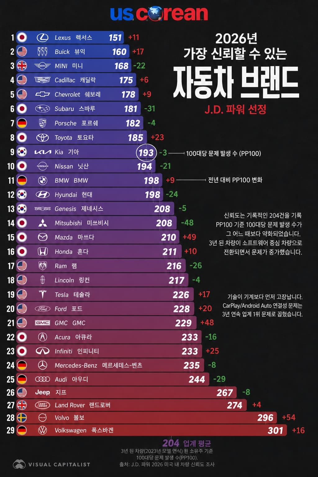 차량 신뢰성 (문제가 적은)  순위

JD Power 2026 조사 결과 발표