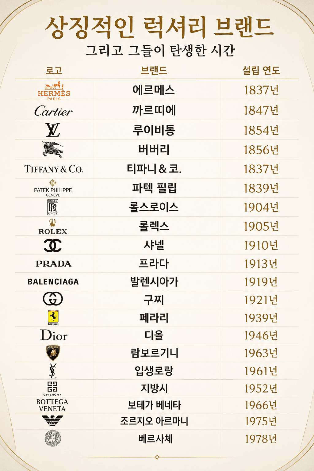 180년을 이어온 명품의 역사…가장 오래된 럭셔리 브랜드는?